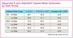 Observed 5 year Adjusted* Kaplan-Meier Estimates  by Risk Group