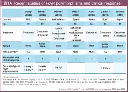 \1A@Recent studies of FcyR polymorphisms and clinical response