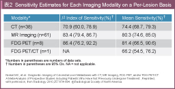 \2 Sensitivity Estimates for Each Imaging Modality on a Per-Lesion Basis