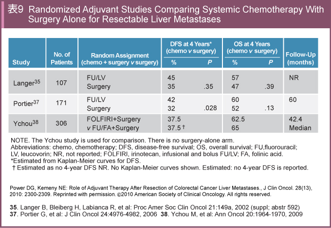 \9@Randomized Adjuvant Studies Comparing Systemic Chemotherapy With Surgery Alone for Resectable Liver Metastases