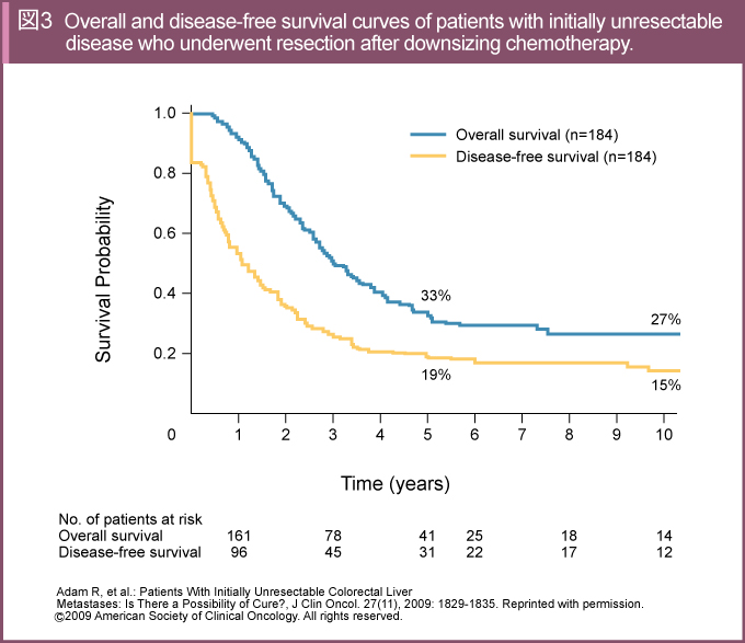 }3@Overall and disease-free survival curves of patients with initially unresectable disease who underwent resection after downsizing chemotherapy.