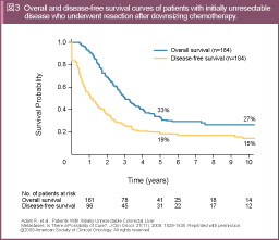 }3 Overall and disease-free survival curves of patients with initially unresectable disease who underwent resection after downsizing chemotherapy.