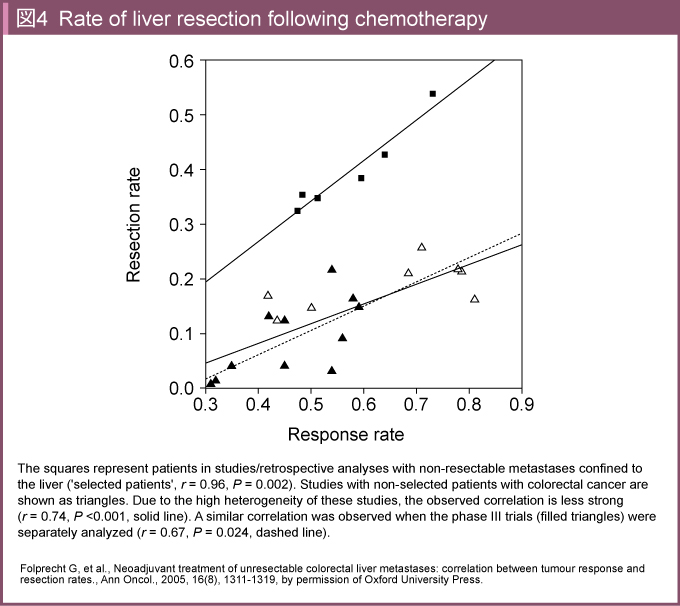 }4@Rate of liver resection following chemotherapy