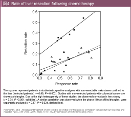 }4 Rate of liver resection following chemotherapy