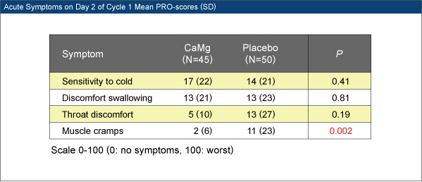 Acute Symptoms on Day 2 of Cycle 1 Mean PRO-scores (SD)