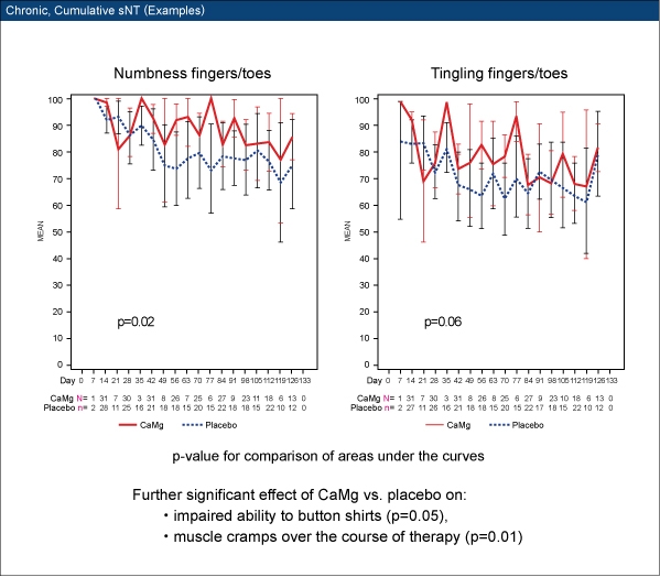 Chronic, Cumulative sNT (Examples)