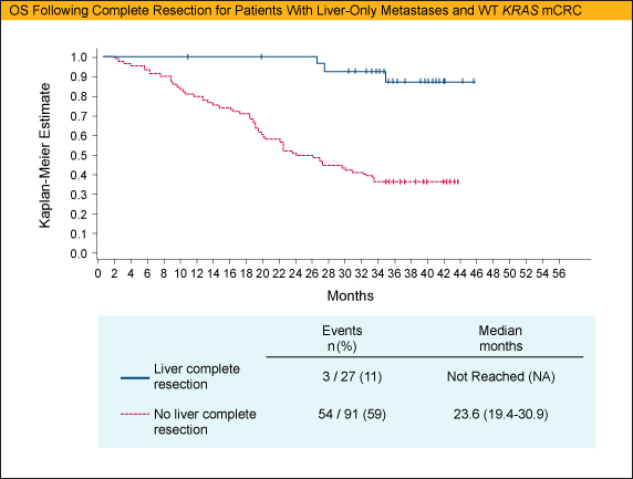 Complete Resection Rate for Patients With WT KRAS Tumors and Liver-only Disease