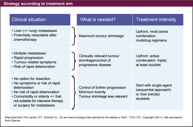 }7FStrategy according to treatment aim