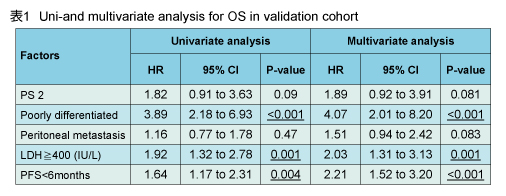 表1:Uni-and multivariate analysis for OS in validation cohort