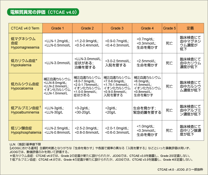 \2 dُ̕] (CTCAE v4.0)