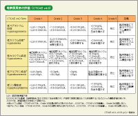 \2 dُ̕] (CTCAE v4.0)