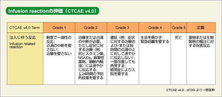 \3 Infusion reaction̕] (CTCAE v4.0)