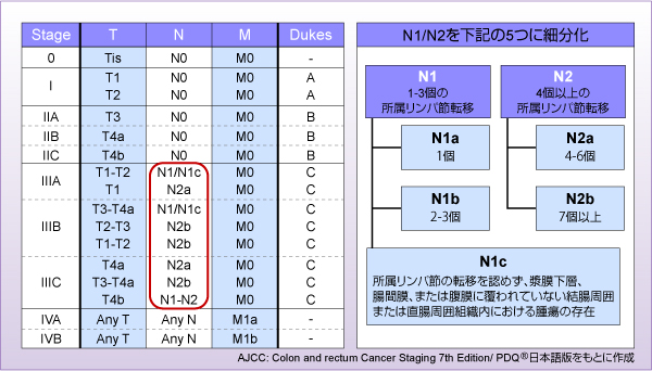 \4@TNM 7(Colon and Rectum cancer)
