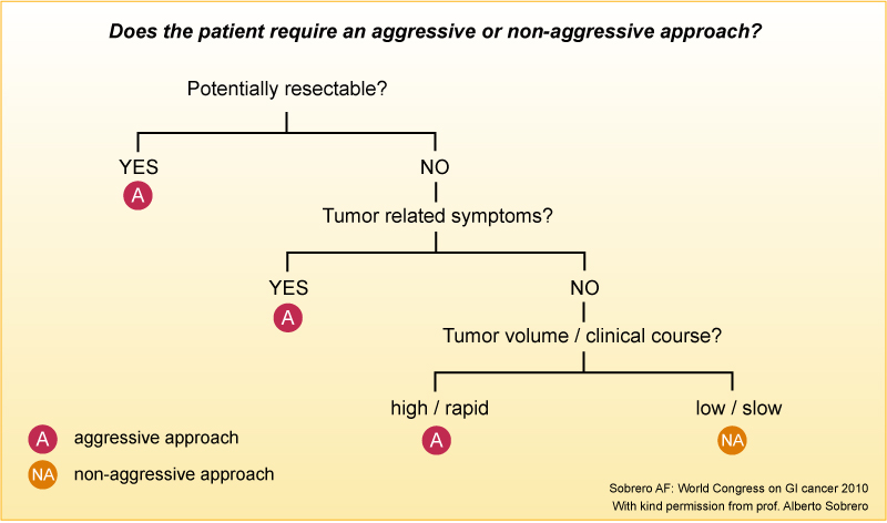 �}1 Aggressive approach and non-aggressive approach