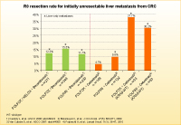 }3 R0 resection rate for initially unresectable liver metastasis from CRC