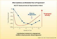 }12@What Cytokines are Modulated Prior to Progression?