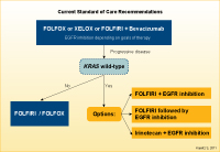 }14 Current Standard of Care Recommendations